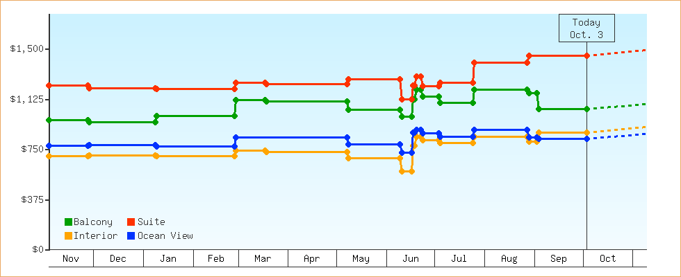 Price Graphs