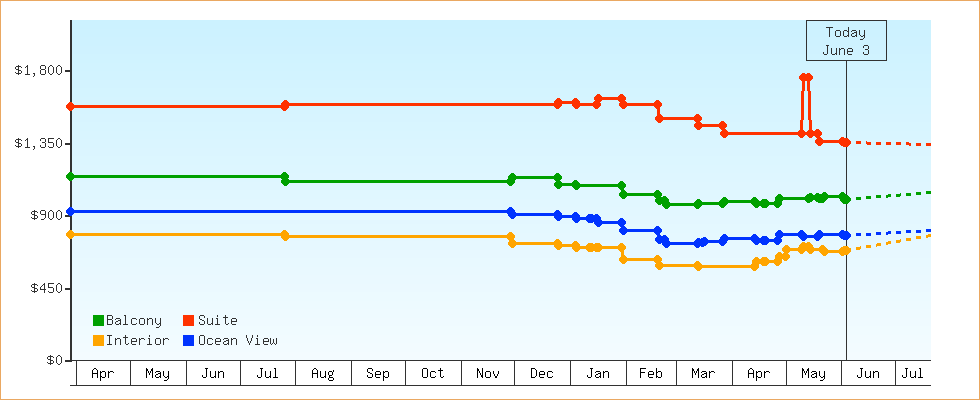 Price Graphs