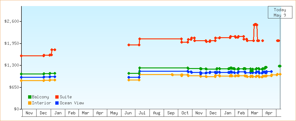 Price Graphs