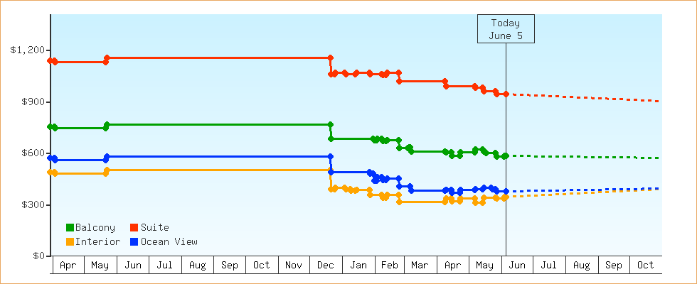 Price Graphs