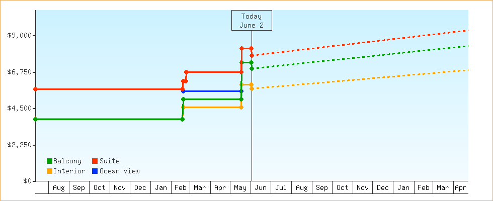 Price Graphs