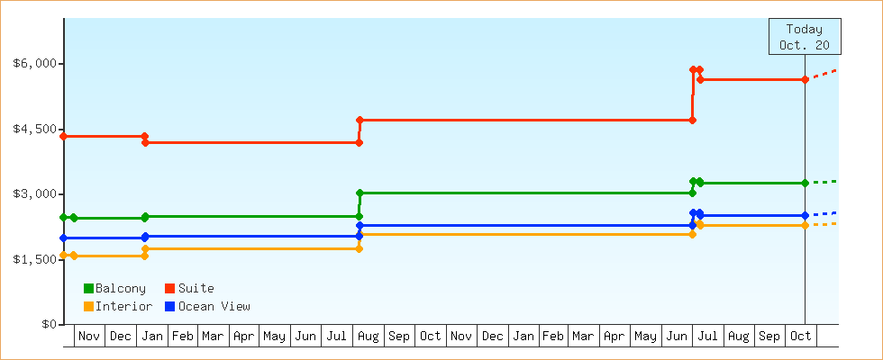 Price Graphs