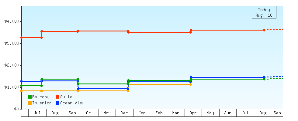 Price Graphs