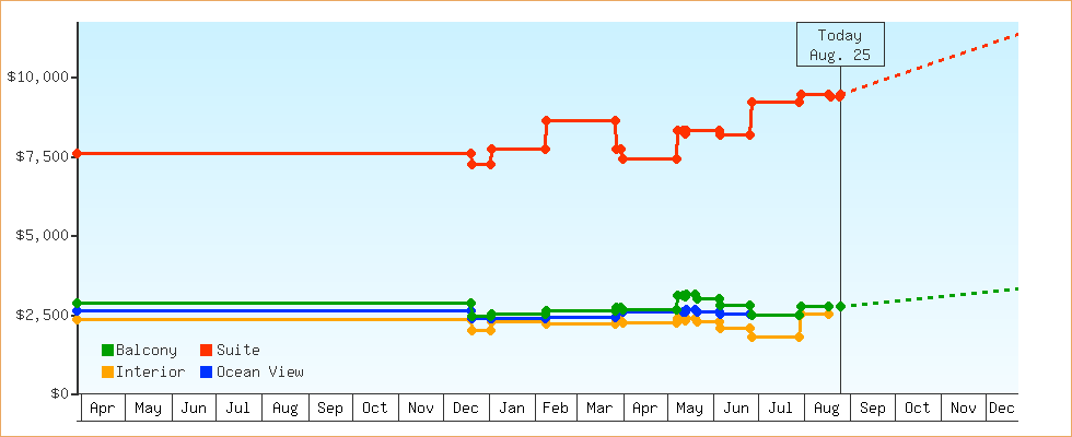 Price Graphs