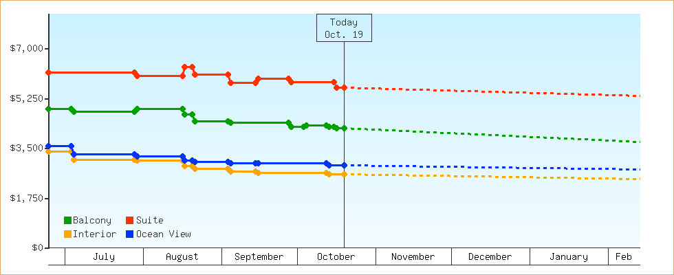 Price Graphs