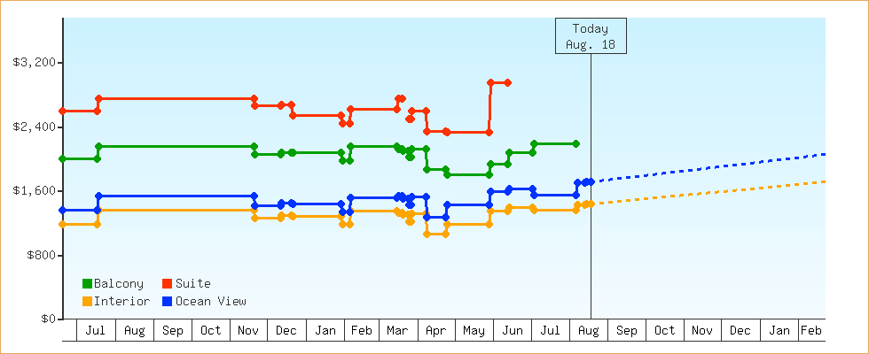 Price Graphs