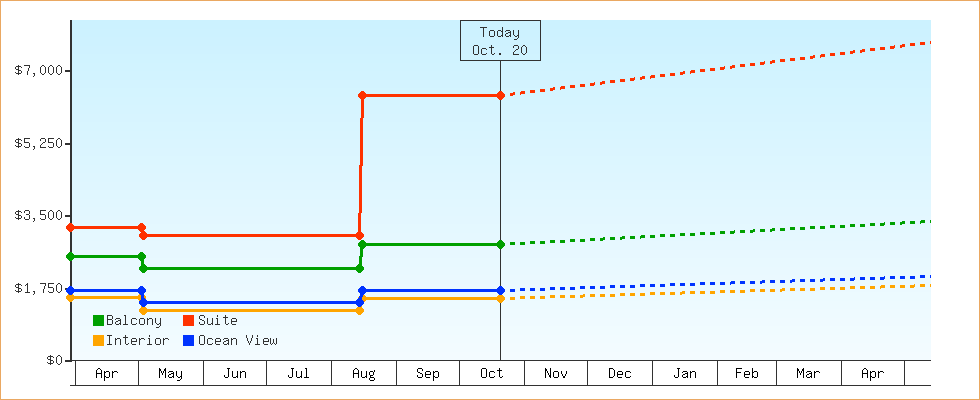 Price Graphs