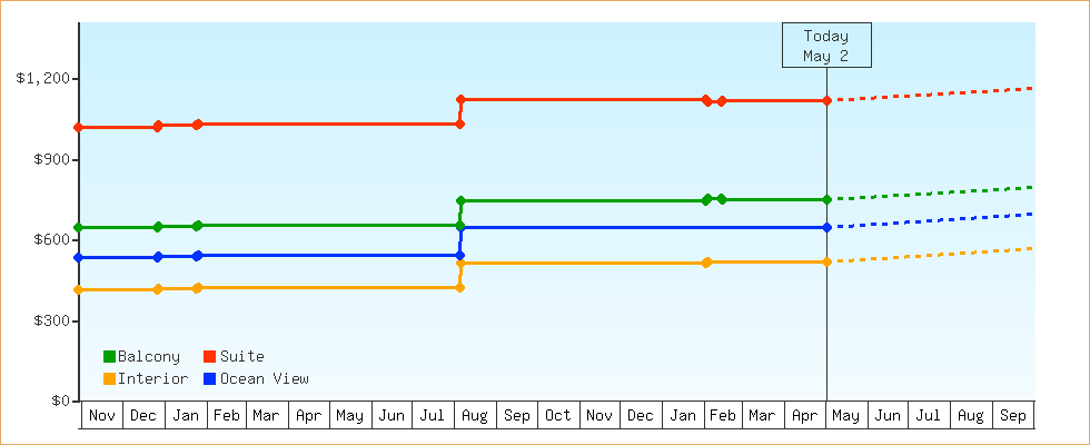 Price Graphs