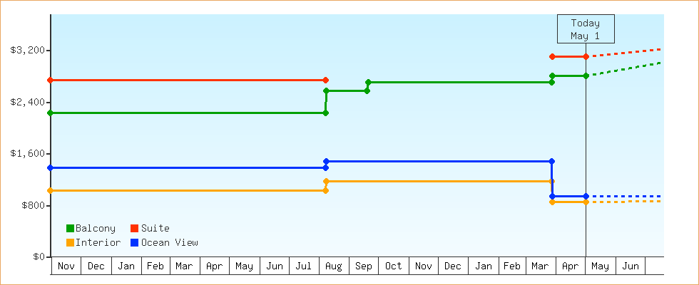 Price Graphs