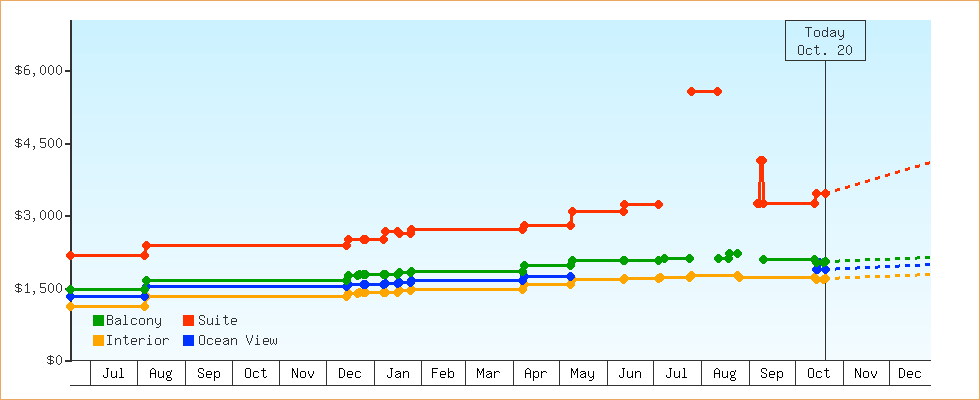 Price Graphs