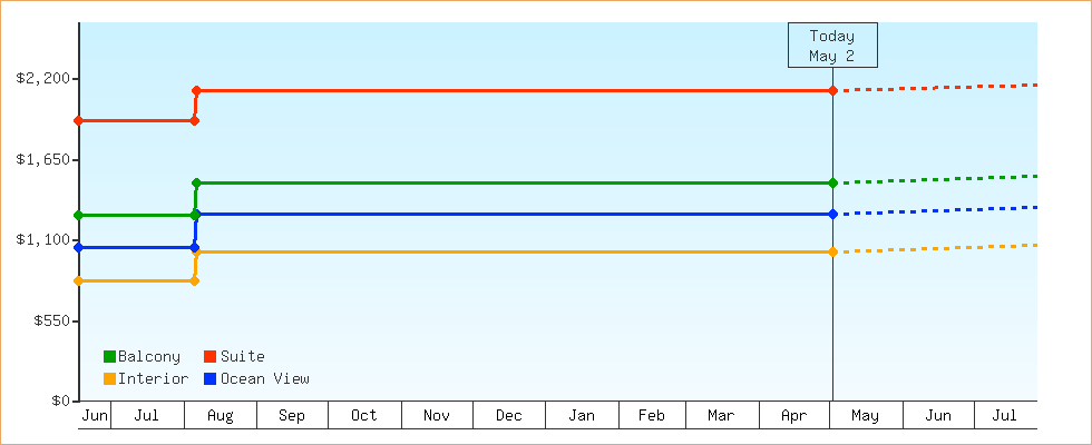 Price Graphs