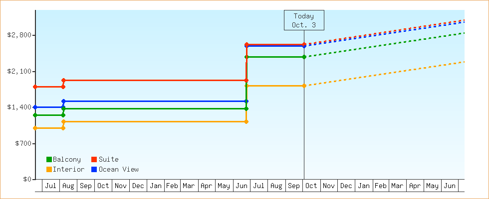 Price Graphs