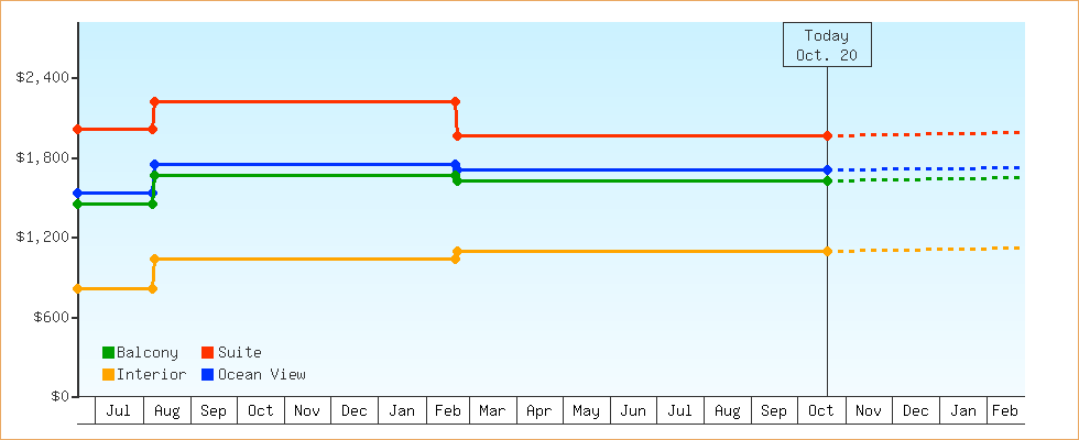 Price Graphs