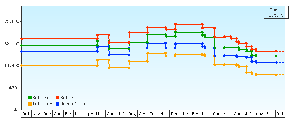 Price Graphs