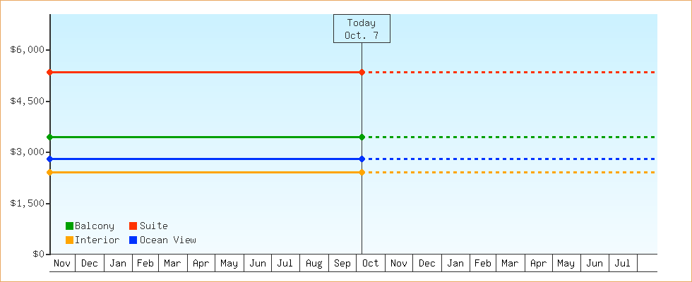 Price Graphs