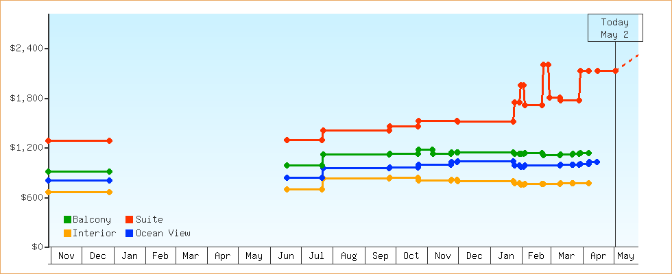 Price Graphs
