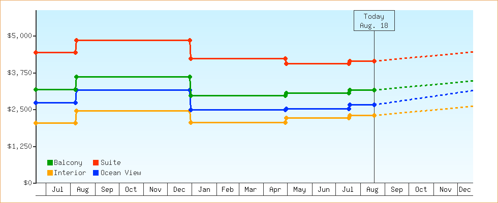 Price Graphs