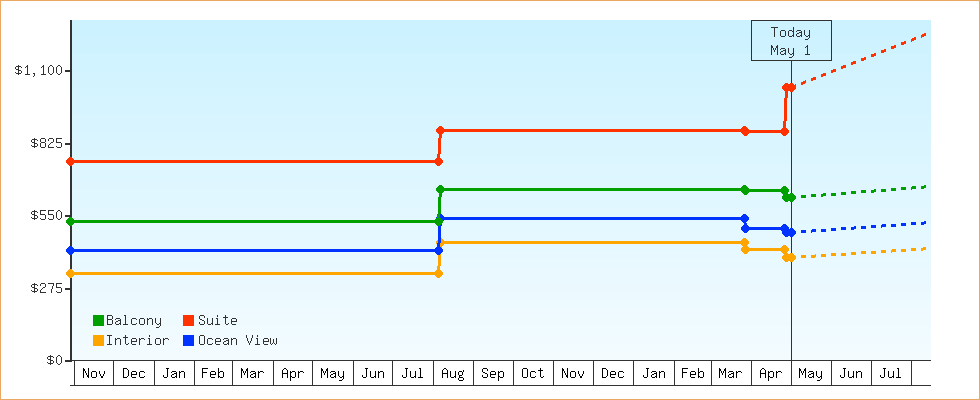 Price Graphs