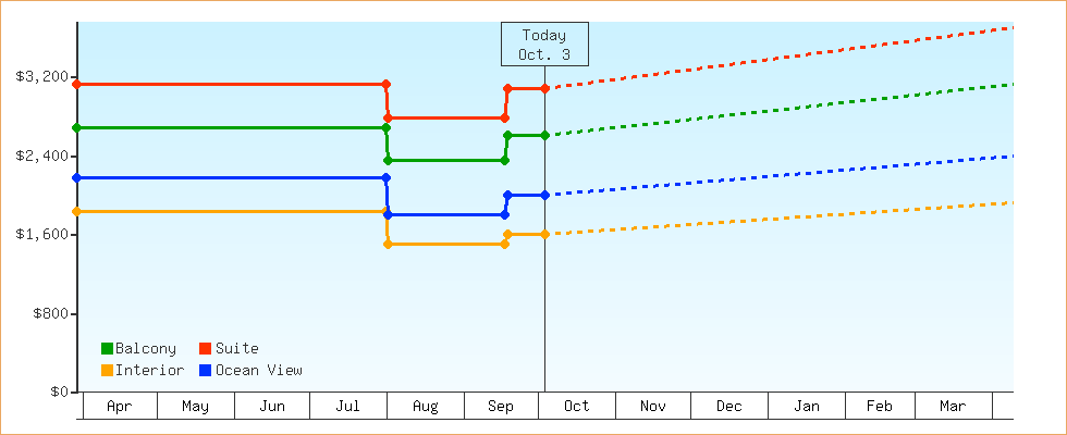 Price Graphs