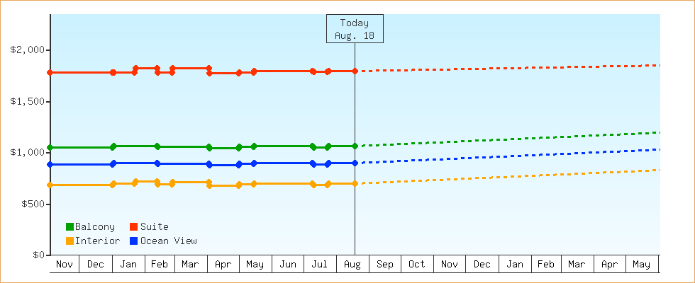 Price Graphs