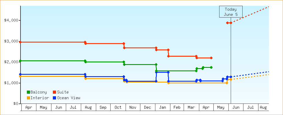 Price Graphs