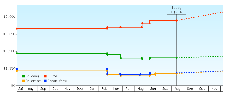 Price Graphs