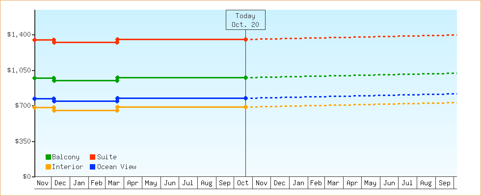 Price Graphs