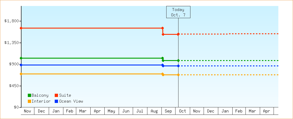 Price Graphs