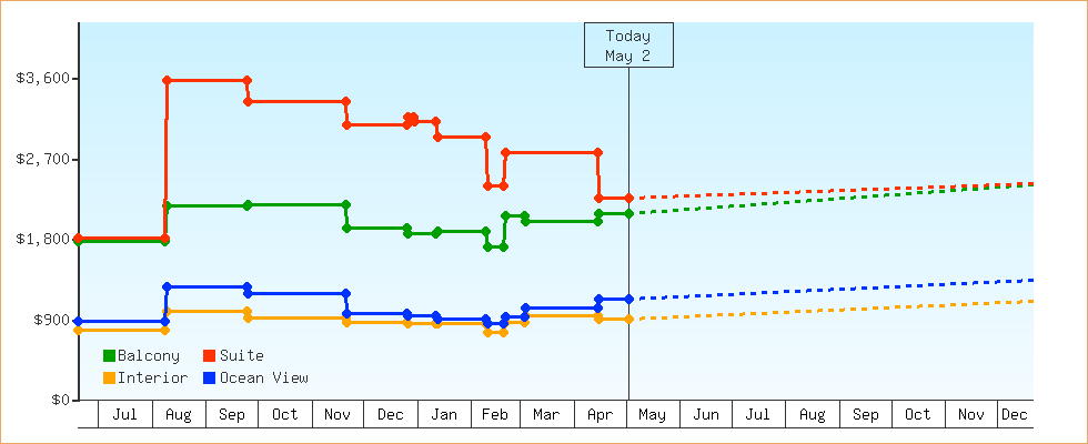 Price Graphs