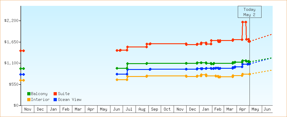 Price Graphs