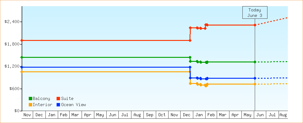 Price Graphs
