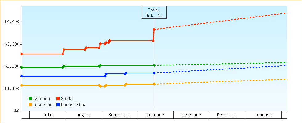 Price Graphs