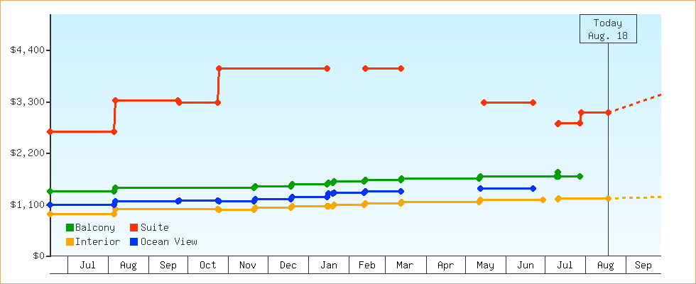 Price Graphs
