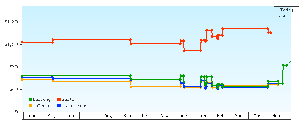 Price Graphs