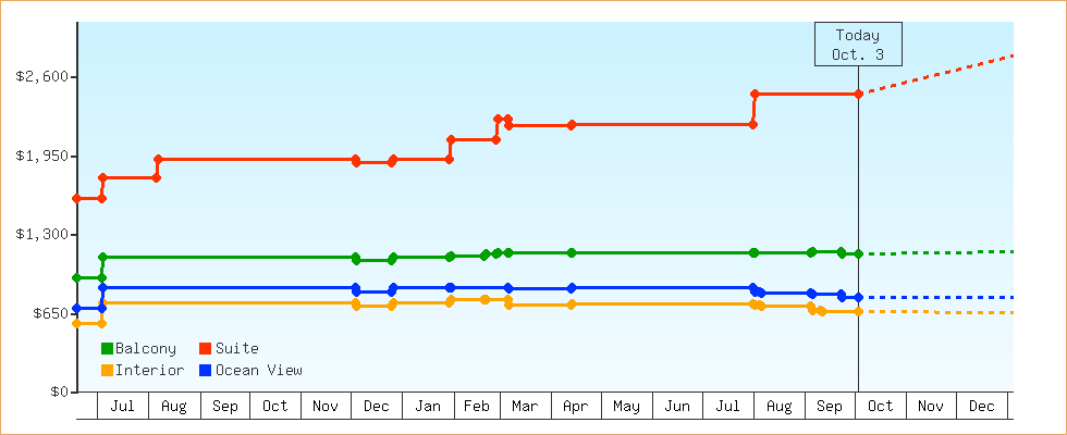 Price Graphs