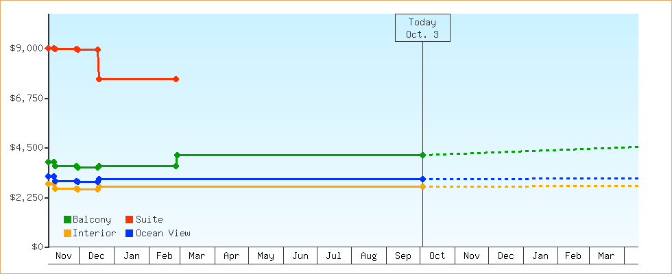 Price Graphs