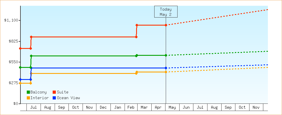 Price Graphs