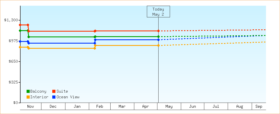 Price Graphs