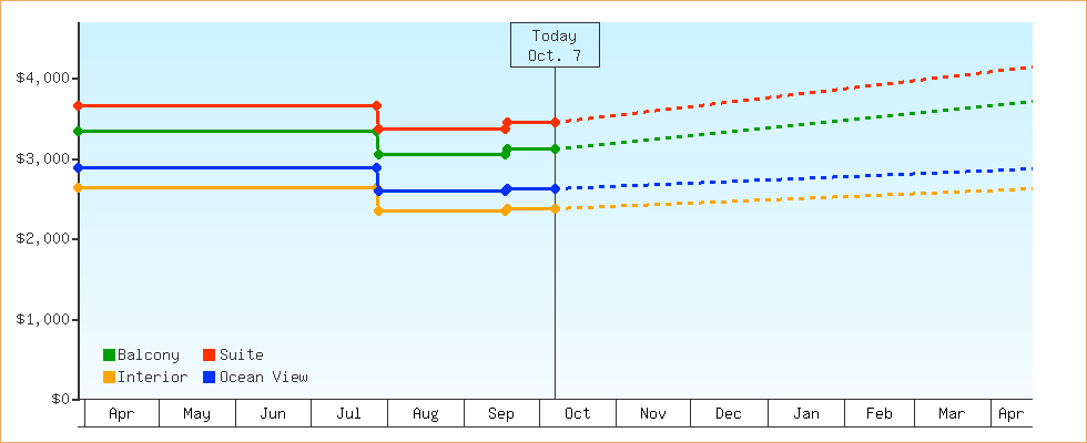 Price Graphs
