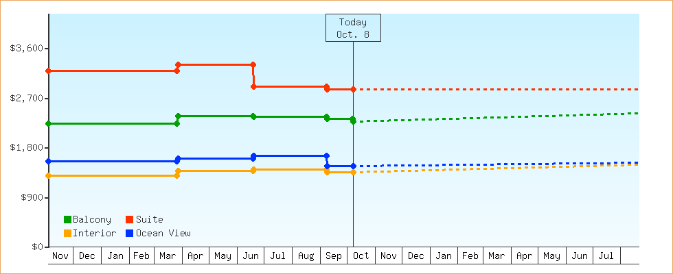 Price Graphs