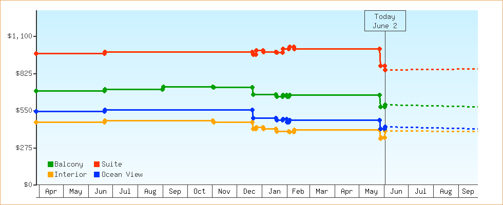 Price Graphs