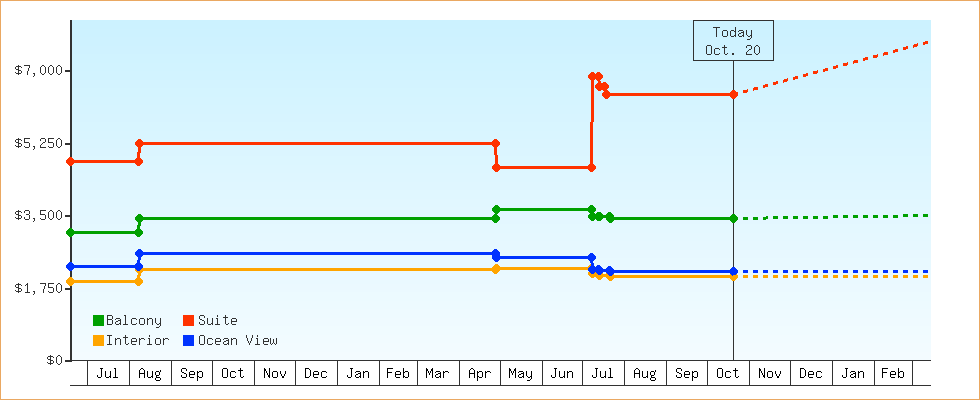 Price Graphs