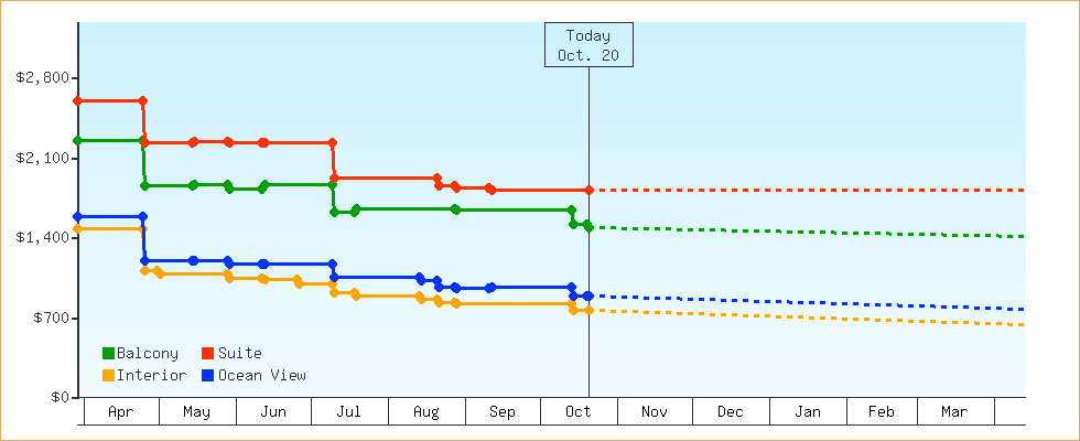 Price Graphs