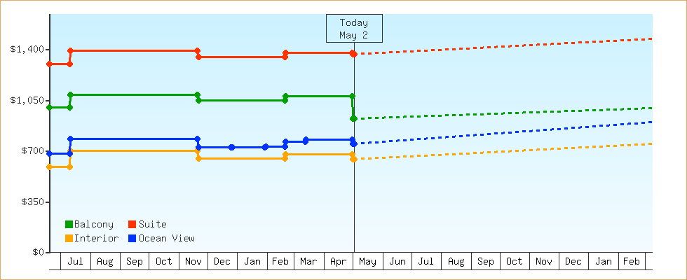 Price Graphs