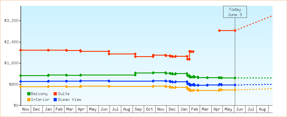 Price Graphs