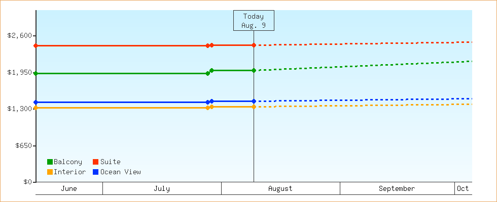 Price Graphs