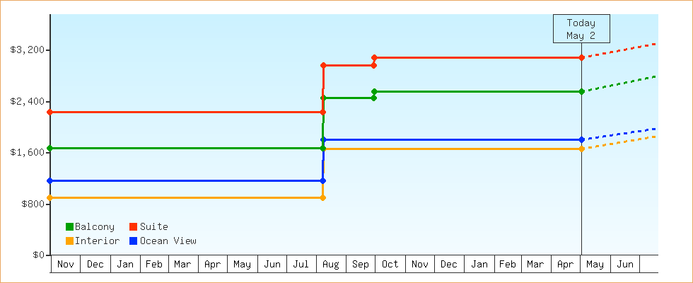 Price Graphs
