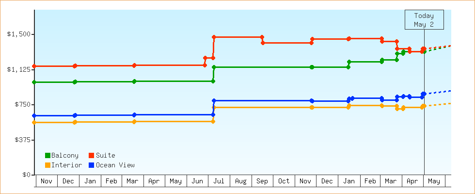 Price Graphs
