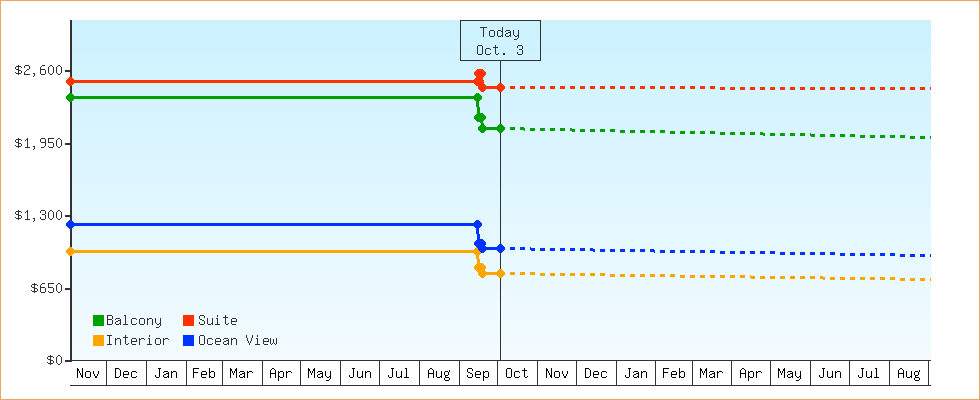Price Graphs