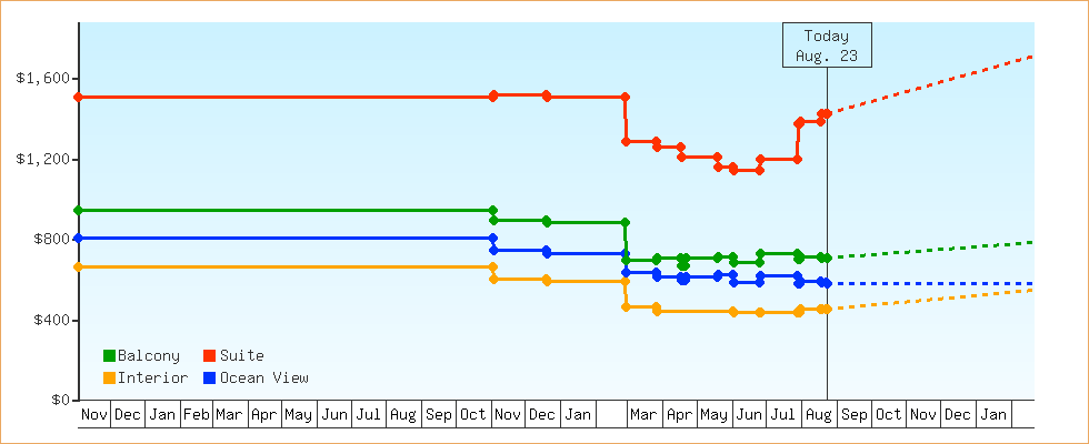 Price Graphs